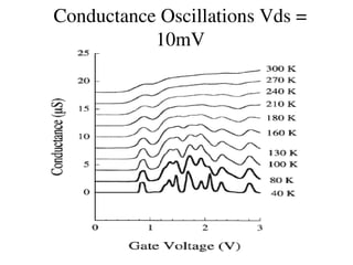 Conductance Oscillations Vds =
10mV
 