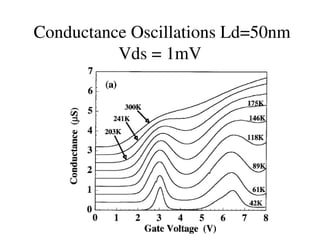 Conductance Oscillations Ld=50nm
Vds = 1mV
 