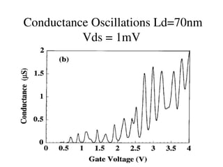 Conductance Oscillations Ld=70nm
Vds = 1mV
 