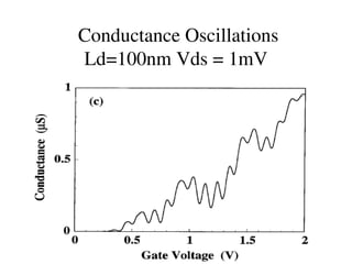 Conductance Oscillations
Ld=100nm Vds = 1mV
 
