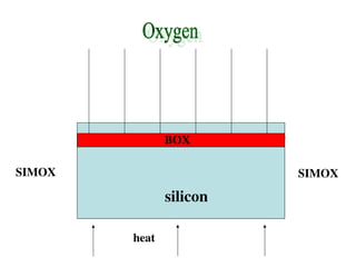 heat
silicon
BOX
SIMOX SIMOX
 