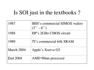 Is SOI just in the textbooks ?
1987 IBIS’s commercial SIMOX wafers
(3’’ – 6’’)
1988 HP’s 2GHz CMOS circuit
1989 TI’s commercial 64k SRAM
March 2004 Apple’s Xserve G5
End 2004 AMD 90nm processor
 