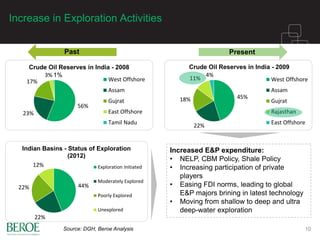 Increase in Exploration Activities
10
56%
23%
17%
3% 1%
Crude Oil Reserves in India - 2008
West Offshore
Assam
Gujrat
East Offshore
Tamil Nadu
45%
22%
18%
11%
4%
Crude Oil Reserves in India - 2009
West Offshore
Assam
Gujrat
Rajasthan
East Offshore
PresentPast
44%
22%
22%
12%
Indian Basins - Status of Exploration
(2012)
Exploration Initiated
Moderately Explored
Poorly Explored
Unexplored
Increased E&P expenditure:
• NELP, CBM Policy, Shale Policy
• Increasing participation of private
players
• Easing FDI norms, leading to global
E&P majors brining in latest technology
• Moving from shallow to deep and ultra
deep-water exploration
Source: DGH, Beroe Analysis
 