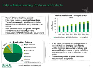 India – Asia's Leading Producer of Products
12
26%
49%
11%
1%
3%
3%
7% Production Pattern
Light Distillates
Middle Distillates
Total Fuel Oils
Lubes
Bitumen
Others
RBF & Losses/inventories
0
50
100
150
200
250
2004 2005 2006 2007 2008 2009 2010 2011
millionTonnes
Petroleum Products Throughput - By
Type
Light Distillates Middle Distillates Heavy Ends
• World’s 6th largest refining capacity
• India has a huge geographical advantage
• The refinery capacity addition recently has
been instrumental in India being a top exporter
in Asia
• New refineries match the global stringent
environmental and quality norms
• Introduction of PCPIR initiative by Government
• In the last 10 years that the change in mix of
products has not changed significantly
• Middle distillates, dominated by diesel and
industrial fuels comprise of about half of the
petroleum products, due to robust economic
growth
• The entry of private players have been
instrumental in this growth
Source: MoPNG, Beroe Analysis
 