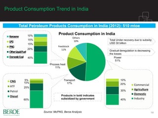 Product Consumption Trend in India
14
Power
51%
Transport
17%
Process heat
11%
Feedstock
11%
Others
10%
Product Consumption in India
40%
30%
20%
10%
Commercial
Agriculture
Domestic
Industry
40%
20%
15%
15%
10%Kerosene
LPG
PNG
OtherLiquidFuel
DomesticCoal
Products in bold indicates
subsidized by government
Total Petroleum Products Consumption in India (2012): 510 mtoe
60%
25%
10%
5%CNG
ATF
Petrol
Diesel
Source: MoPNG, Beroe Analysis
Total Under recovery due to subsidy:
USD 30 billion
Gradual deregulation is decreasing
the losses
 