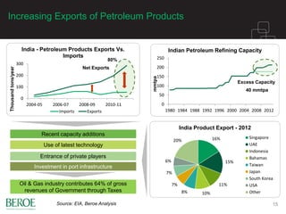 Increasing Exports of Petroleum Products
15
16%
15%
11%
10%8%
7%
7%
6%
20%
India Product Export - 2012
Singapore
UAE
Indonesia
Bahamas
Taiwan
Japan
South Korea
USA
Other
Recent capacity additions
Use of latest technology
Entrance of private players
Investment in port infrastructure
Oil & Gas industry contributes 64% of gross
revenues of Government through Taxes
0
50
100
150
200
250
1980 1984 1988 1992 1996 2000 2004 2008 2012
mmtpa
Indian Petroleum Refining Capacity
0
100
200
300
2004-05 2006-07 2008-09 2010-11
Thousandtons/year
India - Petroleum Products Exports Vs.
Imports
Imports Exports
Net Exports
Excess Capacity
Source: EIA, Beroe Analysis
40 mmtpa
80%
 