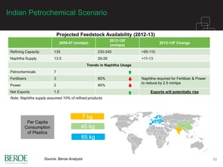 2006-07 (mmtpa)
2012-13F
(mmtpa)
2012-13F Change
Refining Capacity 135 230-245 +95-110
Naphtha Supply 13.5 26-28 +11-13
Trends in Naphtha Usage
Petrochemicals 7
Fertilizers 3 60% Naphtha required for Fertilizer & Power
to reduce by 2.5 mmtpa
Power 2 40%
Net Exports 1.5 Exports will potentially rise
Indian Petrochemical Scenario
19
Projected Feedstock Availability (2012-13)
Note: Naphtha supply assumed 10% of refined products
Per Capita
Consumption
of Plastics
7 kg
45 kg
65 kg
Source: Beroe Analysis
 