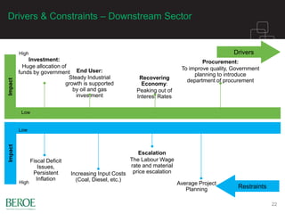 Drivers & Constraints – Downstream Sector
22
Recovering
Economy:
Peaking out of
Interest Rates
Investment:
Huge allocation of
funds by government
Fiscal Deficit
Issues,
Persistent
Inflation
Increasing Input Costs
(Coal, Diesel, etc.)
End User:
Steady Industrial
growth is supported
by oil and gas
investment
High
Procurement:
To improve quality, Government
planning to introduce
department of procurement
Low
High
Impact
Low
High
Drivers
Restraints
Escalation
The Labour Wage
rate and material
price escalation
Average Project
Planning
Impact
 