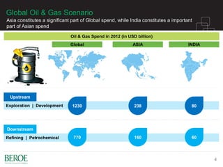Global Oil & Gas Scenario
Asia constitutes a significant part of Global spend, while India constitutes a important
part of Asian spend
4
Oil & Gas Spend in 2012 (in USD billion)
Global ASIA INDIA
Exploration | Development
Upstream
1230 238 80
Refining | Petrochemical 770 160 60
Downstream
 