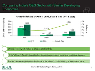 Comparing India’s O&G Sector with Similar Developing
Economies
6
2613
267
559
3835
421
14641.61%
1.92%
4.09%
0%
1%
2%
3%
4%
5%
0
1000
2000
3000
4000
5000
China Brazil India
CAGR(%)
CrudeOilDemand(mtoe)
Crude Oil Demand & CAGR of China, Brazil & India (2011 & 2035)
2011 2035 Growth Rate
China’s economy will mature at a faster rate than India
India’s Growth: Rapid industrialization, increasing purchasing power and regulatory changes
The per capita energy consumption is one of the lowest in India, growing at a very rapid pace
Source: BP Statistical report, Beroe Analysis
 