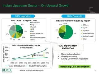 Indian Upstream Sector – On Upward Growth
9
18%
13%
10%
9%6%
6%
17%
17%
4%
India Crude Oil Import - 2012
Saudi Arabia
Iraq
Kuwait
UAE
Iran
Other Middle East
Africa
Western Hemisphere
Other
56%
16%
14%
12%
1% 1%
India Crude Oil Production by Region
Offshore
Gujrat
Rajasthan
Assam/Nagaland
Andhra Pradesh
Other
80% Imported 20% Domestic
0
1000
2000
3000
4000
1980 1984 1988 1992 1996 2000 2004 2008 2012
Thousandbarrels/
day
India - Crude Oil Production vs.
Consumption
Crude Oil Production Crude Oil Consumption
Net Imports
80%
• Rapid Industrialization
• Growing economy
• Easing Government regulations
Increasing Oil Consumption
60% Imports from
Middle East
Source: MoPNG, Beroe Analysis
 