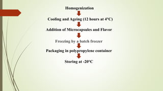 Homogenization
Cooling and Ageing (12 hours at 4°C)
Addition of Microcapsules and Flavor
Freezing by a batch freezer
Packaging in polypropylene container
Storing at -20°C
 
