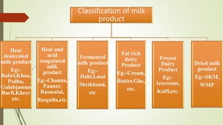 Classification of milk
product
Heat
desiccated
milk product
Eg:-
Rabri,Khoa,
Pedha,
Gulabjamun
Barfi,Kheer
etc.
Heat and
acid
coagulated
milk
product
Eg:-Channa,
Panner,
Rasmalai,
Rasgulla,etc.
Fermented
milk product
Eg:-
Dahi,Lassi
Shrikhand,
etc.
Fat rich
dairy
Product
Eg:-Cream,
Butter,Ghe,
etc.
Frozen
Dairy
Product
Eg:-
Icecream,
Kulfi,etc.
Dried milk
product
Eg:-SKM,
WMP
 