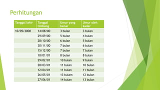 Perhitungan
Tanggal lahir Tanggal
timbang
Umur yang
benar
Umur oleh
kader
10/05/2000 14/08/00 3 bulan 3 bulan
29/09/00 5 bulan 4 bulan
28/10/00 6 bulan 5 bulan
30/11/00 7 bulan 6 bulan
15/12/00 7 bulan 7 bulan
18/01/01 8 bulan 8 bulan
29/02/01 10 bulan 9 bulan
28/03/01 11 bulan 10 bulan
12/04/01 11 bulan 11 bulan
26/05/01 13 bulam 12 bulan
27/06/01 14 bulan 13 bulan
 
