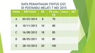 DATA PEMANTAUAN STATUS GIZI
DI POSYANDU MELATI 7 MEI 2015
NAMA BIRTHDAY BB TB atau
PB
Umur IMT
A 05/03/2014 8 70
B 10/11/2013 10 80
C 16/08/2012 18 85
D 08/05/2011 10 80
E 28/10/2012 20 100
 