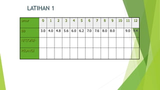 LATIHAN 1
umur 0 1 2 3 4 5 6 7 8 9 10 11 12
BB 3.0 4.0 4.8 5.6 6.0 6.2 7.0 7.6 8.0 8.0 9.0 9.4
N/T/O/B/-
PELANGI
 
