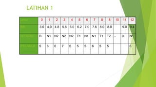 LATIHAN 1
umur 0 1 2 3 4 5 6 7 8 8 10 11 12
BB 3.0 4.0 4.8 5.6 6.0 6.2 7.0 7.6 8.0 8.0 9.0 9.4
N/T/O/B/- B N1 N2 N2 N2 T1 N1 N1 T1 T2 - 0 N1
PELANGI 5 6 6 7 6 5 5 6 5 5 6
 