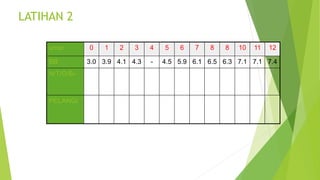 LATIHAN 2
umur 0 1 2 3 4 5 6 7 8 8 10 11 12
BB 3.0 3.9 4.1 4.3 - 4.5 5.9 6.1 6.5 6.3 7.1 7.1 7.4
N/T/O/B/-
PELANGI
 