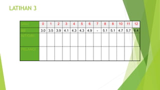 LATIHAN 3
umur 0 1 2 3 4 5 6 7 8 8 10 11 12
BB 3.0 3.5 3.9 4.1 4.3 4.3 4.9 - 5.1 5.1 4.7 5.7 6.4
N/T/O/B/-
PELANGI
 