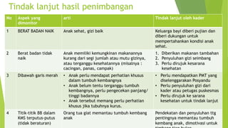 Tindak lanjut hasil penimbangan
No Aspek yang
dimonitor
arti Tindak lanjut oleh kader
1 BERAT BADAN NAIK Anak sehat, gizi baik Keluarga bayi diberi pujian dan
diberi dukungan untuk
mempertahankan kondisi anak
sehat.
2 Berat badan tidak
naik
Anak memiliki kemungkinan makanannya
kurang dari segi jumlah atau mutu gizinya,
atau terganggu kesehatannya (misalnya :
cacingan, panas, campak)
1. Diberikan makanan tambahan
2. Penyuluhan gizi seimbang
3. Perlu dirujuk kesarana
kesehatan
3 Dibawah garis merah • Anak perlu mendapat perhatian khusus
dalam tumbuh kembangnya
• Anak belum tentu terganggu tumbuh
kembangnya, perlu pengecekan panjang/
tinggi badannya
• Anak tersebut memang perlu perhatian
khusus jika tubuhnya kurus.
• Perlu mendapatkan PMT yang
diselenggarakan Posyandu
• Perlu penyuluhan gizi dari
kader atau petugas puskesmas
• Perlu dirujuk ke sarana
kesehatan untuk tindak lanjut
4 Titik-titik BB dalam
KMS terputus-putus
(tidak beraturan)
Orang tua giat memantau tumbuh kembang
anak
Pendekatan dan penyuluhan ttg
pentingnya memantau tumbuh
kembang anak, dimotivasi untuk
 