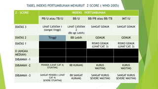 TABEL INDEKS PERTUMBUHAN MENURUT Z-SCORE ( WHO-2005)
Z - SCORE INDEKS PERTUMBUHAN
PB/U atau TB/U BB/U BB/PB atau BB/TB IMT/U
DIATAS 3 LIHAT CATATAN 1
(sangat tinggi)
LIHAT CATATAN
2
(Bb sgt Lebih)
SANGAT GEMUK SANGAT GEMUK
DIATAS 2 Tinggi BB Lebih GEMUK GEMUK
DIATAS 1 RISIKO GEMUK
(LIHAT CAT. 3)
RISIKO GEMUK
(LIHAT CAT. 3)
0 (ANGKA
MEDIAN)
DIBAWAH -1
DIBAWAH -2 PENDEK (LIHAT CAT 4)
STUNTING
BB KURANG KURUS
WASTING
KURUS
WASTING
DIBAWAH -3 SANGAT PENDEK ( LIHAT
CAT 4)
SEVERE STUNTING
BB SANGAT
KURANG
SANGAT KURUS
SEVERE WASTING
SANGAT KURUS
SEVERE WASTING
 