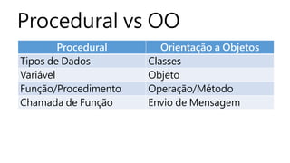 Procedural vs OO 
Procedural Orientação a Objetos 
Tipos de Dados Classes 
Variável Objeto 
Função/Procedimento Operação/Método 
Chamada de Função Envio de Mensagem 
 
