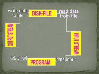 Deletion of a Record from a File - K Karun