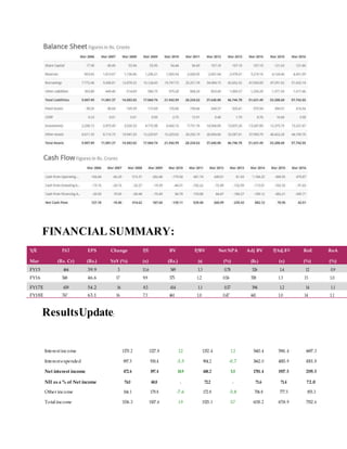 FINANCIAL SUMMARY:
Y/E PAT EPS Change P/E BV P/BV Net NPA Adj BV P/Adj.BV RoE RoA
Mar (Rs. Cr) (Rs.) YoY (%) (x) (Rs.) (x) (%) (Rs.) (x) (%) (%)
FY15 464 39.9 5 11.6 349 1.3 0.78 326 1.4 12 0.9
FY16 568 46.6 17 9.9 375 1.2 0.56 358 1.3 13 1.0
FY17E 659 54.2 16 8.5 414 1.1 0.57 394 1.2 14 1.1
FY18E 767 63.1 16 7.3 461 1.0 0.47 441 1.0 14 1.1
ResultsUpdate:
Karur Vysya Bank Quarterly Yearly
Fig in Rs.Cr Q4FY16 Q4FY15
Y-o-Y
Q3FY16
Q-o-Q
FY 16 FY 17E FY 18E
Ch (%) Ch (%)
Interestincome 1370.2 1327.8 3.2 1352.4 1.3 5443.4 5941.4 6697.3
Interestexpended 897.5 930.4 -3.5 904.2 -0.7 3662.0 4003.9 4501.8
Net interest income 472.6 397.4 18.9 448.2 5.5 1781.4 1937.5 2195.5
NII as a % of Net income 74.0 68.8 - 72.2 - 71.6 71.4 72.0
Other income 166.1 179.8 -7.6 172.8 -3.8 706.8 777.5 855.3
Total income 1536.3 1507.6 1.9 1525.1 0.7 6150.2 6718.9 7552.6
 