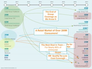 2010                 2011            2012     2013        2014       2015                   2016                          2017




      73M                                                                                                                   45M
      Large Group Traditional                              The End of                                     Large Group Trad

      28M                                                    Group                                                          56M
                                                          Coverage as
      Large Group “DC”                                                                                    Large Group “PE”
                                                          We Know It
      60M                                                                                                                   16M
      Small Group Traditional                                                                    Small Group Traditional


                                                          Wishful                                                        22M?
                                                 A Retail Market of Over 200M
                                                            8M Face Big Rate
                                                       Thinking 8M                                       Small Group SHOP
                                                                Increases
                                                          Consumers!
      20M                                                                                                                      8M
      Individual Market                                                                                     Individual Market

      46M                                                                                                                   25M
                                                                       6M Qualify for
                                                      The Best Deal in Town –
      Uninsured                                                                                             Uninsured/NQHP
                                                         For Nearly 80%Small Net
                                                                Mainly ofSafety
      48M                                                    Uninsured                                                      61M
                                                                  Employer
      Medicare                                                      Drops                                               Medicare

      39M                                                    6M Qualify for Low                                             54M
                                                               Cost Coverage
      Medicaid                                                                                                          Medicaid
                                                                                                                            36M
                                                                                                      State Exchange/BHP
         ENGAGE. EDUCATE. EMPOWER.
Source: Silverlink Communications, Inc.                                           © 2012 Silverlink Communications, Inc. All rights reserved.
 