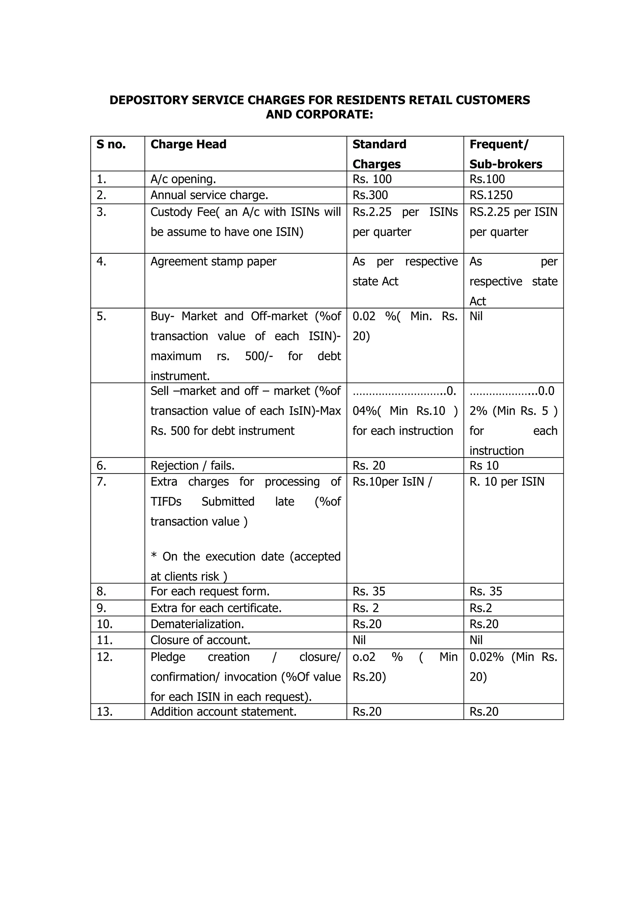 DEPOSITORY SERVICE CHARGES FOR RESIDENTS RETAIL CUSTOMERS
                          AND CORPORATE:

S no.     Charge Head                                Standard               Frequent/
                                              Charges                       Sub-brokers
1.        A/c opening.                        Rs. 100                       Rs.100
2.        Annual service charge.              Rs.300                        RS.1250
3.        Custody Fee( an A/c with ISINs will Rs.2.25 per ISINs             RS.2.25 per ISIN
          be assume to have one ISIN)                per quarter            per quarter

4.        Agreement stamp paper                      As per respective As                  per
                                                     state Act              respective state
                                                           Act
5.        Buy- Market and Off-market (%of 0.02 %( Min. Rs. Nil
          transaction value of each ISIN)- 20)
          maximum      rs.   500/-      for   debt
          instrument.
          Sell –market and off – market (%of         ………………………..0.          ………………...0.0
          transaction value of each IsIN)-Max 04%( Min Rs.10 ) 2% (Min Rs. 5 )
          Rs. 500 for debt instrument                for each instruction   for           each
                                                                            instruction
6.        Rejection / fails.              Rs. 20                            Rs 10
7.        Extra charges for processing of Rs.10per IsIN /                   R. 10 per ISIN
          TIFDs     Submitted        late     (%of
          transaction value )

          * On the execution date (accepted
          at clients risk )
8.        For each request form.                     Rs. 35                Rs. 35
9.        Extra for each certificate.                Rs. 2                 Rs.2
10.       Dematerialization.                         Rs.20                 Rs.20
11.       Closure of account.                        Nil                   Nil
12.       Pledge       creation    /        closure/ o.o2 %        (   Min 0.02% (Min Rs.
          confirmation/ invocation (%Of value Rs.20)                        20)
          for each ISIN in each request).
13.       Addition account statement.                Rs.20                  Rs.20
 