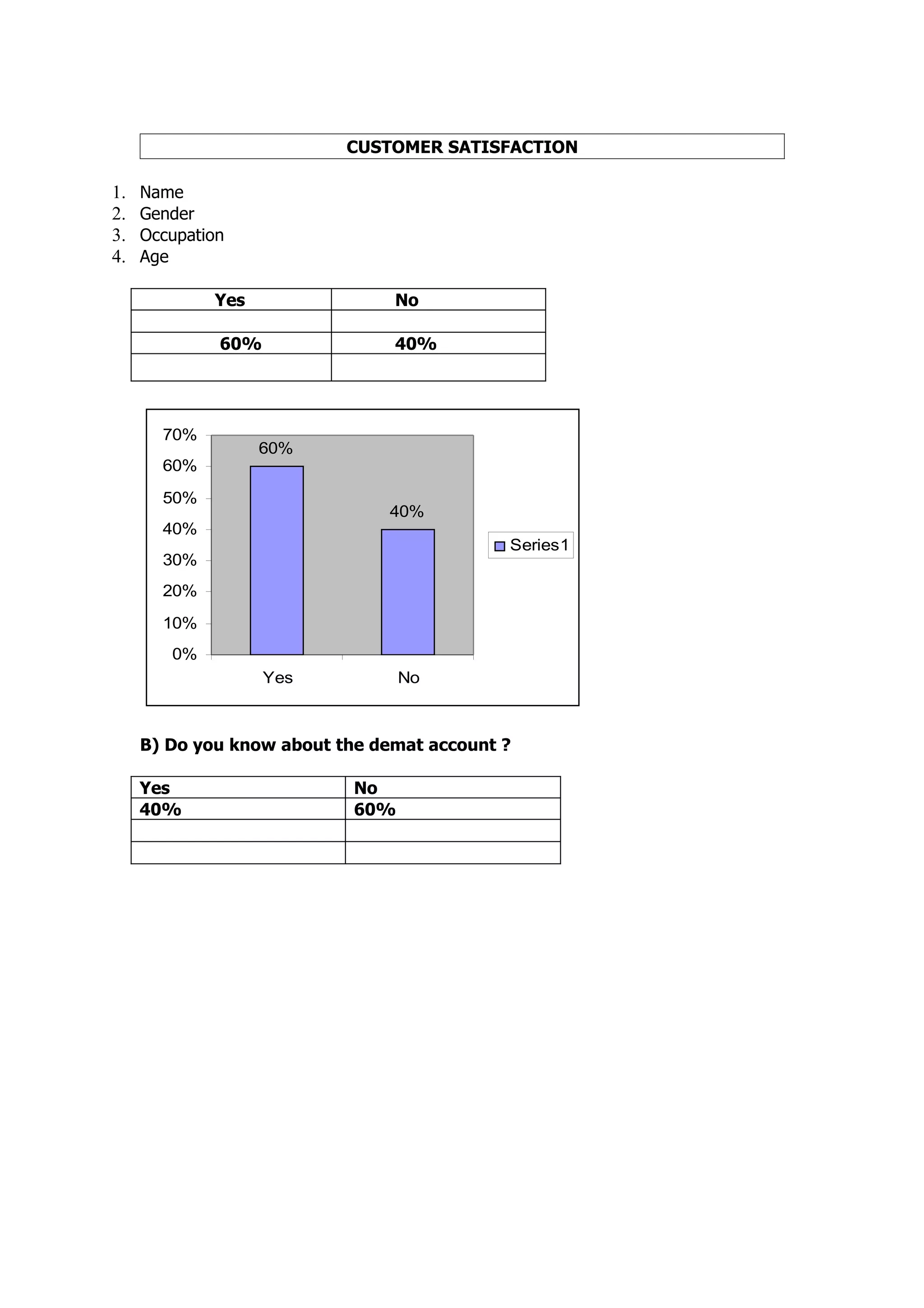 CUSTOMER SATISFACTION

1.   Name
2.   Gender
3.   Occupation
4.   Age

             Yes                No

              60%               40%




       70%
                   60%
       60%
       50%
                               40%
       40%
                                            Series1
       30%
       20%

       10%
        0%
                    Yes           No



     B) Do you know about the demat account ?

     Yes                    No
     40%                    60%
 