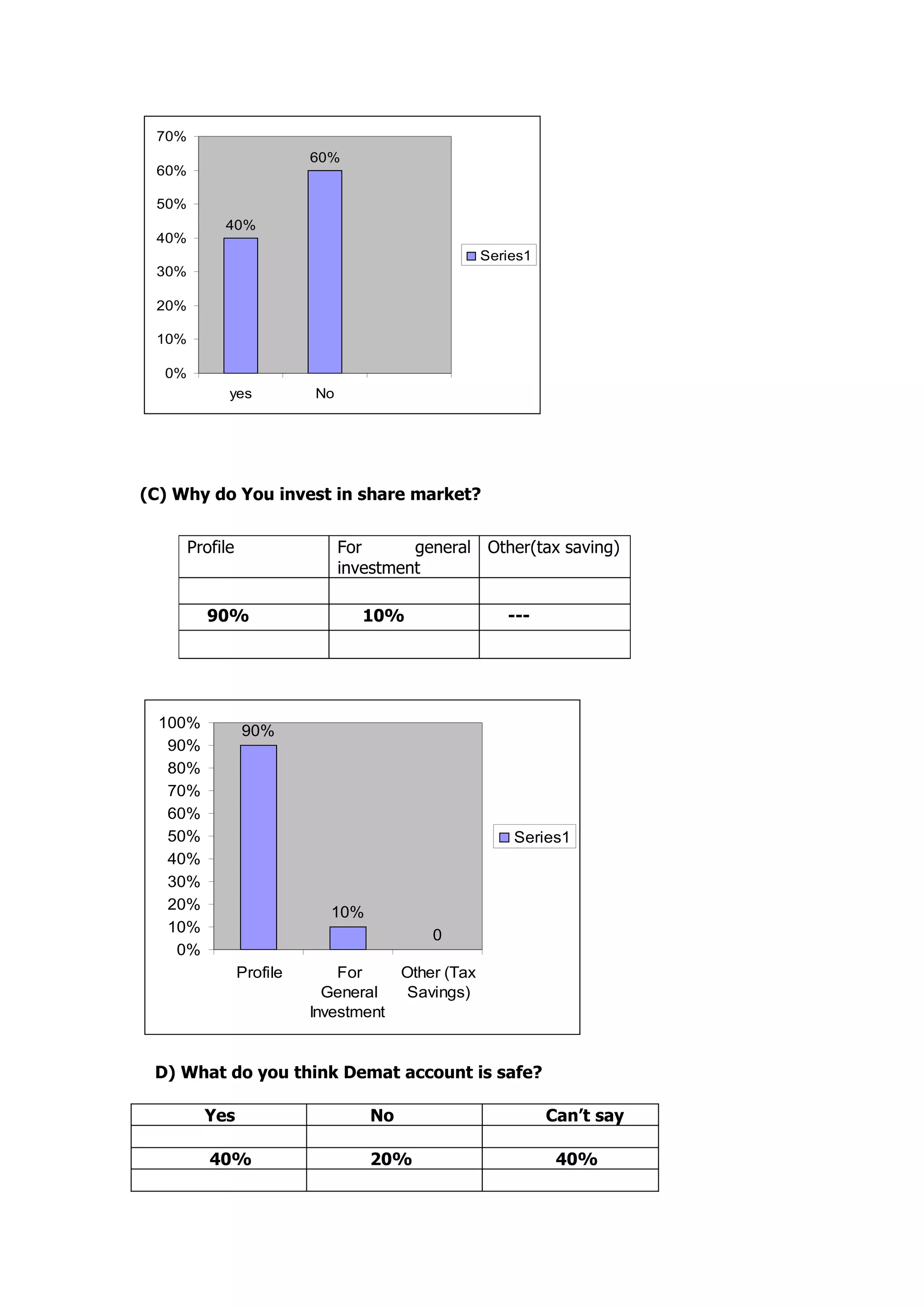 70%
                           60%
 60%

 50%
            40%
 40%
                                                     Series1
 30%

 20%

 10%

  0%
             yes           No




(C) Why do You invest in share market?


       Profile                  For      general Other(tax saving)
                                investment

         90%                       10%                  ---




  100%
                 90%
   90%
   80%
   70%
   60%
   50%                                                   Series1
   40%
   30%
   20%                       10%
   10%                                      0
    0%
                 Profile       For      Other (Tax
                             General     Savings)
                           Investment


 D) What do you think Demat account is safe?

         Yes                       No                          Can’t say

          40%                      20%                          40%
 