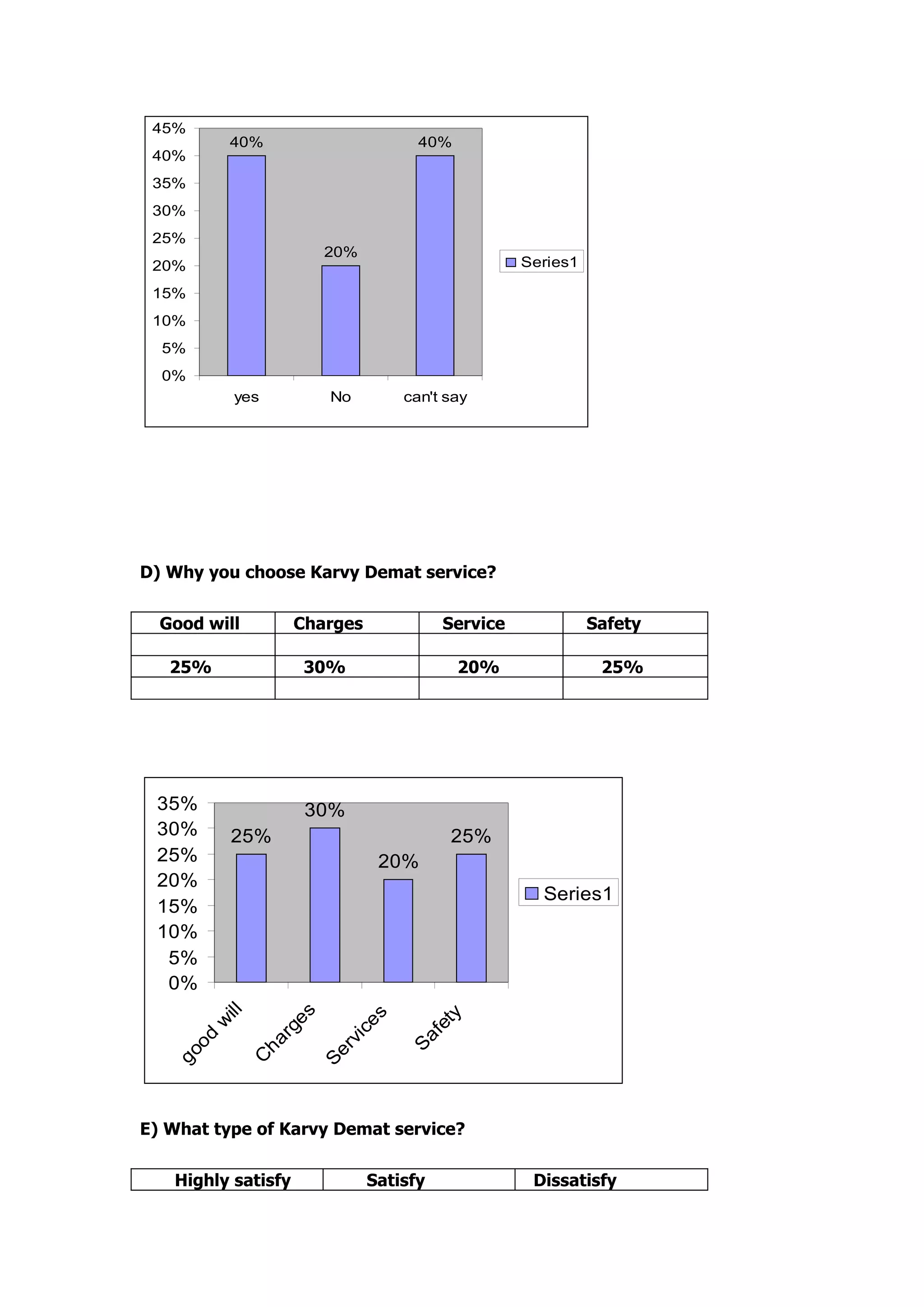 45%
          40%                        40%
 40%
 35%
 30%
 25%
                        20%
 20%                                               Series1

 15%
 10%
  5%
  0%
          yes           No         can't say




D) Why you choose Karvy Demat service?


  Good will         Charges              Service             Safety

   25%               30%                   20%                25%




 35%                 30%
 30%      25%                             25%
 25%                           20%
 20%
                                                     Series1
 15%
 10%
  5%
  0%
        ill


                  es




                                           y
                              es
       w




                                        et
                rg


                            ic


                                    af
     od




                          rv
               ha




                                   S
   go




                       Se
              C




E) What type of Karvy Demat service?


   Highly satisfy             Satisfy               Dissatisfy
 