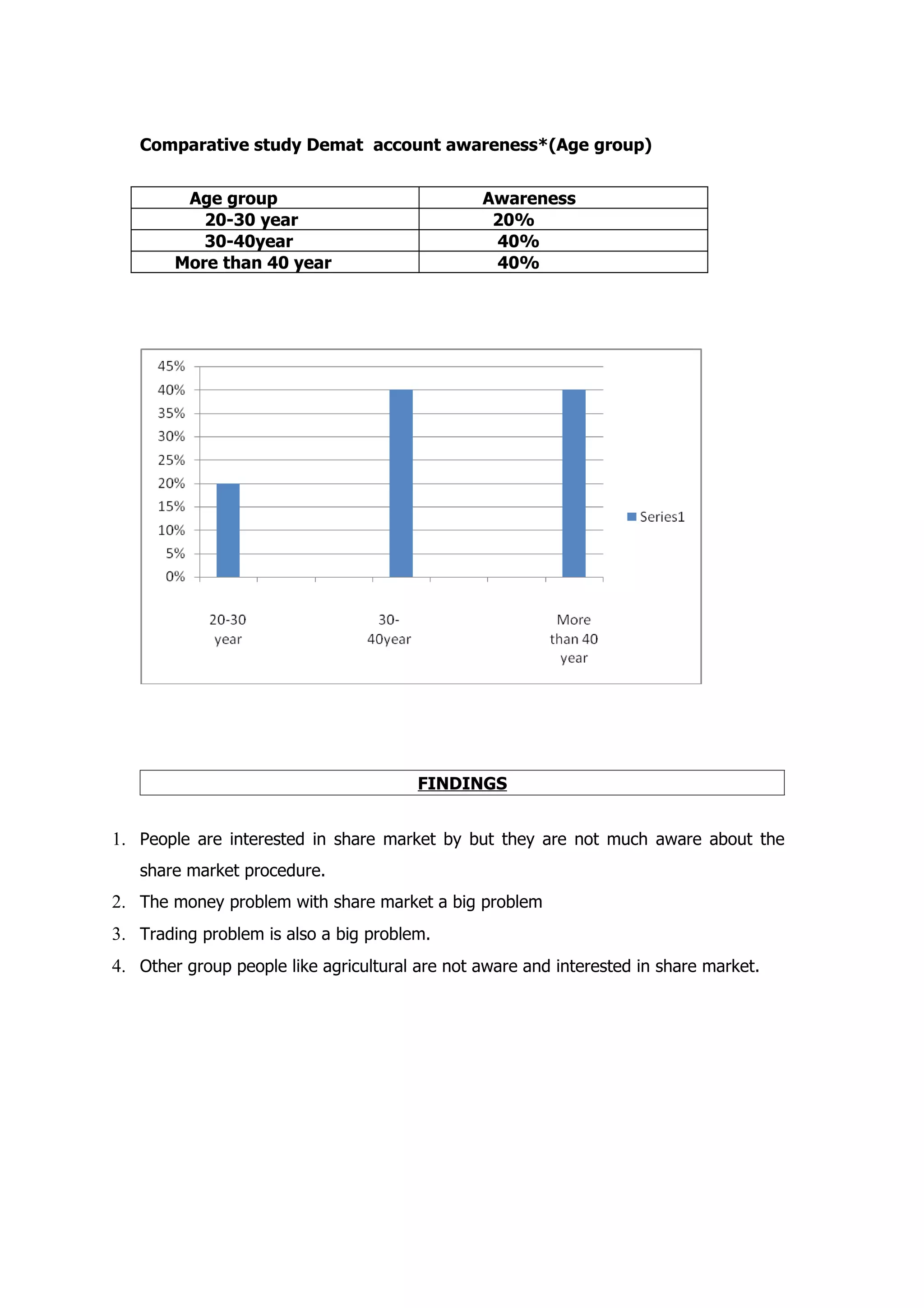Comparative study Demat account awareness*(Age group)


         Age group                              Awareness
           20-30 year                            20%
           30-40year                             40%
        More than 40 year                        40%




                                        FINDINGS


1. People are interested in share market by but they are not much aware about the
   share market procedure.
2. The money problem with share market a big problem
3. Trading problem is also a big problem.
4. Other group people like agricultural are not aware and interested in share market.
 