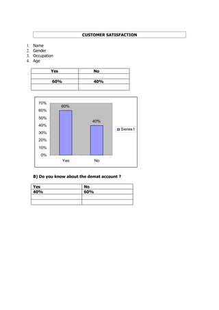 CUSTOMER SATISFACTION

1.   Name
2.   Gender
3.   Occupation
4.   Age

             Yes                No

              60%               40%




       70%
                   60%
       60%
       50%
                               40%
       40%
                                            Series1
       30%
       20%

       10%
        0%
                    Yes           No



     B) Do you know about the demat account ?

     Yes                    No
     40%                    60%
 