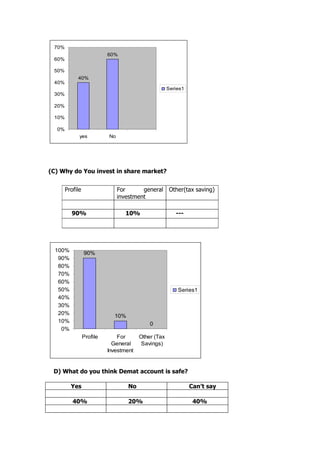 70%
                           60%
 60%

 50%
            40%
 40%
                                                     Series1
 30%

 20%

 10%

  0%
             yes           No




(C) Why do You invest in share market?


       Profile                  For      general Other(tax saving)
                                investment

         90%                       10%                  ---




  100%
                 90%
   90%
   80%
   70%
   60%
   50%                                                   Series1
   40%
   30%
   20%                       10%
   10%                                      0
    0%
                 Profile       For      Other (Tax
                             General     Savings)
                           Investment


 D) What do you think Demat account is safe?

         Yes                       No                          Can’t say

          40%                      20%                          40%
 