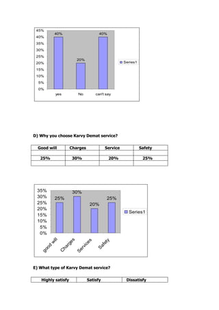 45%
          40%                        40%
 40%
 35%
 30%
 25%
                        20%
 20%                                               Series1

 15%
 10%
  5%
  0%
          yes           No         can't say




D) Why you choose Karvy Demat service?


  Good will         Charges              Service             Safety

   25%               30%                   20%                25%




 35%                 30%
 30%      25%                             25%
 25%                           20%
 20%
                                                     Series1
 15%
 10%
  5%
  0%
        ill


                  es




                                           y
                              es
       w




                                        et
                rg


                            ic


                                    af
     od




                          rv
               ha




                                   S
   go




                       Se
              C




E) What type of Karvy Demat service?


   Highly satisfy             Satisfy               Dissatisfy
 