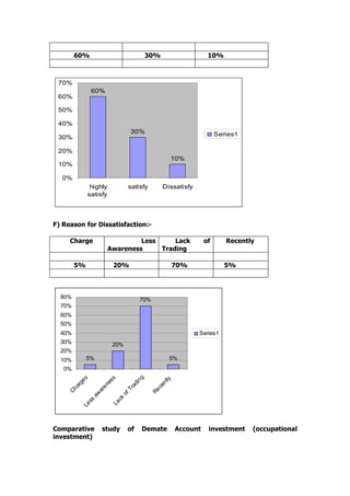 60%                                30%                     10%



 70%
                 60%
 60%

 50%

 40%
                                   30%                                 Series1
 30%

 20%
                                                        10%
 10%

  0%
                 highly           satisfy        Dissatisfy
                satisfy



F) Reason for Dissatisfaction:-

     Charge                        Less     Lack                  of      Recently
                          Awareness     Trading

        5%                 20%                          70%              5%



  80%                                  70%
  70%
  60%
  50%
  40%                                                         Series1
  30%                      20%
  20%
  10%        5%                                     5%
   0%
                                       g
            s



                          s




                                                   ly
                                       n
                       es
         ge




                                                 nt
                                    di
                     en
       ar




                                               ce
                                  ra
    Ch




                                 T
                   ar




                                            Re
                 aw




                              of
                             ck
             ss



                          La
          Le




Comparative           study       of       Demate       Account    investment    (occupational
investment)
 