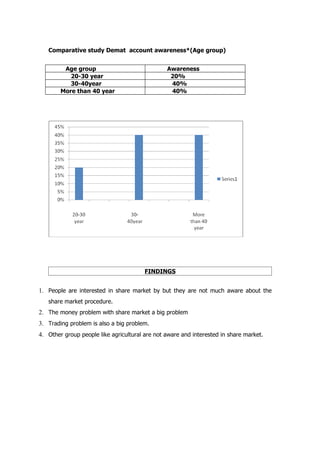 Comparative study Demat account awareness*(Age group)


         Age group                              Awareness
           20-30 year                            20%
           30-40year                             40%
        More than 40 year                        40%




                                        FINDINGS


1. People are interested in share market by but they are not much aware about the
   share market procedure.
2. The money problem with share market a big problem
3. Trading problem is also a big problem.
4. Other group people like agricultural are not aware and interested in share market.
 