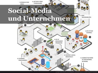 Social-Media
und Unternehmen




           (c) http://www.b2bento.com/infographic-quickstart-guide-to-social-media-for-bu...