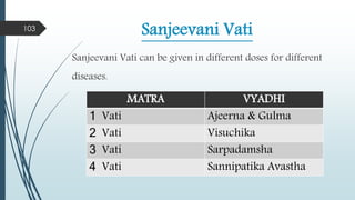 Sanjeevani Vati
Sanjeevani Vati can be given in different doses for different
diseases.
103
MATRA VYADHI
1 Vati Ajeerna & Gulma
2 Vati Visuchika
3 Vati Sarpadamsha
4 Vati Sannipatika Avastha
 