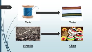 11
Tantu Vastra
Mruttika Ghata
 