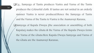 E.g., Samyoga of Tantu produces Vastra and Varna of the Tantu
produces the Colourful cloth. If tantus are not united in an orderly
manner Vastra is never produced.Hence the Samyoga of Tantu
and the Varna of the Tantu to Vastra is the Asamavayi Karana.
Samyoga of Kapala Dwaya (the association or assembling of both
Kapalas) makes the Ghata & the Varna of the Kapala Dwaya forms
the Varna of the Ghata.Here Kapala Dwaya Samyoga and Varna of
the Ghata are the Asamavayi Karanas.
14
 