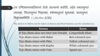 तर दृस्ष्टभागिप्रततपन्त्नं तेजो जात्यन्त्धं करोतत, तदेि रक्तानुगतं
रक्ताक्षं, वपत्तानुगतं वपङ्गाक्षं, श्िेष्िानुगतं शुक्िाक्षं, िातानुगतं
विकृ ताक्षमितत || (Su.Sha-2/35)
The defect in Netra can be taken as Karya and their Karana can be classified as;
73
Karana Karya
If Tejo dhatu does not enter into Drushti Congenitally blind
Tejo dhatu mixes with Rakta Red coloured eyes
Tejo dhatu mixes with Pitta Yellow coloured eyes
Tejo dhatu mixes with Kapha White coloured eyes
Tejo dhatu mixes with Vata Squint eye
 