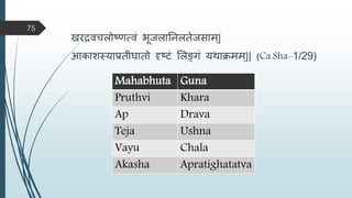 खरद्रिचिोष्णत्िं भूजिातनितेजसाि्|
आकाशस्याप्रतीघातो दृष्टं मिङ्गं यिाििि्|| (Ca.Sha-1/29)
75
Mahabhuta Guna
Pruthvi Khara
Ap Drava
Teja Ushna
Vayu Chala
Akasha Apratighatatva
 