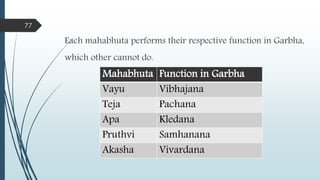 Each mahabhuta performs their respective function in Garbha,
which other cannot do.
77
Mahabhuta Function in Garbha
Vayu Vibhajana
Teja Pachana
Apa Kledana
Pruthvi Samhanana
Akasha Vivardana
 