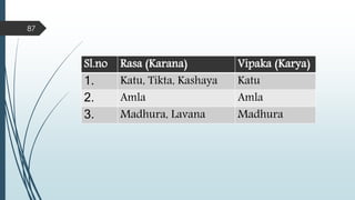 Sl.no Rasa (Karana) Vipaka (Karya)
1. Katu, Tikta, Kashaya Katu
2. Amla Amla
3. Madhura, Lavana Madhura
87
 