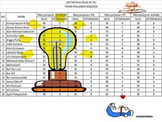 NILAI KETERANGAN NILAI KETERANGAN NILAI KETERANGAN NILAI KETERANGAN
1 Ahmad Hasyim Arifin 80 C 89 B 90 B 90 B
2 Ahman Khoirul Amin 88 B 90 B 80 C 89 B
3 Alvin Rahmad Vatkhullah 87 B 87 B 79 C 89 B
4 Alvina Nur Santi 97 A 80 C 95 B 84 C
5 Anggra Putra 96 A 99 A 89 B 86 B
6 Indah Astriana 89 B 95 B 83 C 88 B
7 Kikin Kristiawan 90 B 86 B 91 B 90 B
8 Lathoiful Mujib 84 C 89 B 90 B 98 A
9 Lilis Setiyaningsih 82 C 91 B 89 B 94 B
10 Mohamad Abdul Kholiq H 81 C 89 B 85 C 92 B
11 Muthoharoh 94 B 90 B 83 C 91 B
12 Neli Nur Lina 90 B 87 B 94 B 90 B
13 Nur Alif 99 A 95 B 92 B 99 A
14 Nur Lailatussa'idah 83 C 91 B 90 B 90 B
15 Samsul Ma'arif 95 B 86 B 80 C 98 A
16 Siti Kholissoh 90 B 98 A 89 B 99 A
17 Siti Sulistini 88 B 96 A 79 C 97 A
18 Syarif Hidayatullah 98 A 89 B 82 C 89 B
Mata pelajaran: AGAMA
DAFTAR NILAI KELAS XII TKJ
TAHUN PELAJARAN 2018/2019
Mata pelajaran: KEJURUAN Mata pelajaran: IPA Mata pelajaran: IPS
NO NAMA
 