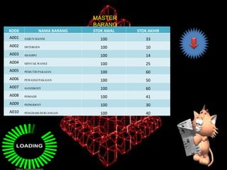 MASTER
BARANG
KODE NAMA BARANG STOK AWAL STOK AKHIR
A001 SABUNMANDI 100 33
A002 DETERGEN 100 10
A003 SHAMPO 100 14
A004 MINYAKWANGI 100 25
A005 PEMUTIHPAKAIAN 100 60
A006 PEWANGIPAKAIAN 100 50
A007 HANDBODY 100 60
A008 POMADE 100 41
A009 PEPSODENT 100 30
A010 PENGHARUMRUANGAN 100 40
 