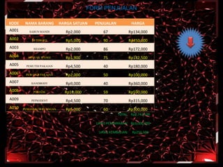 FORM PENJUALAN
KODE NAMA BARANG HARGA SATUAN PENJUALAN HARGA
A001 SABUNMANDI Rp2,000 67 Rp134,000
A002 DETERGEN Rp5,000 90 Rp450,000
A003 SHAMPO Rp2,000 86 Rp172,000
A004 MINYAKWANGI Rp1,900 75 Rp142,500
A005 PEMUTIHPAKAIAN Rp4,500 40 Rp180,000
A006 PEWANGIPAKAIAN Rp2,000 50 Rp100,000
A007 HANDBODY Rp9,000 40 Rp360,000
A008 POMADE Rp10,000 59 Rp590,000
A009 PEPSODENT Rp4,500 70 Rp315,000
A010 PENGHARUMRUANGAN Rp5,000 60 Rp300,000
TOTAL: Rp2,743,500
UANG PEMBAYARAN: Rp3,000,000
UANG KEMBALIAN: Rp256,500
 